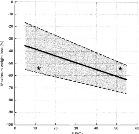 Fig. 11. Model prediction of maximum percentage weight loss as a function of the initial percentage body fat (%FAT 0 ), using the equation describing maximum weight loss/initial weight (DW R /W 0 ) which is obtained as follows