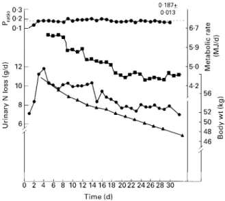 Fig. 2. Diagram showing the relative constancy of the fraction of energy mobilized from protein (P ratio ) during the course of fasting in the subject (Mr Levanzin) studied by Benedict (1915)