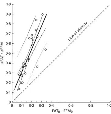 Fig. 4. Linear relationship between the initial body composition (FAT 0 : fat- fat-free mass (FFM 0 )) and the composition of weight loss (DFAT : DFFM) among the men subjected to 24 weeks of semi-starvation in the Minnesota experiment ( n 31; r 2 0⋅7, P , 