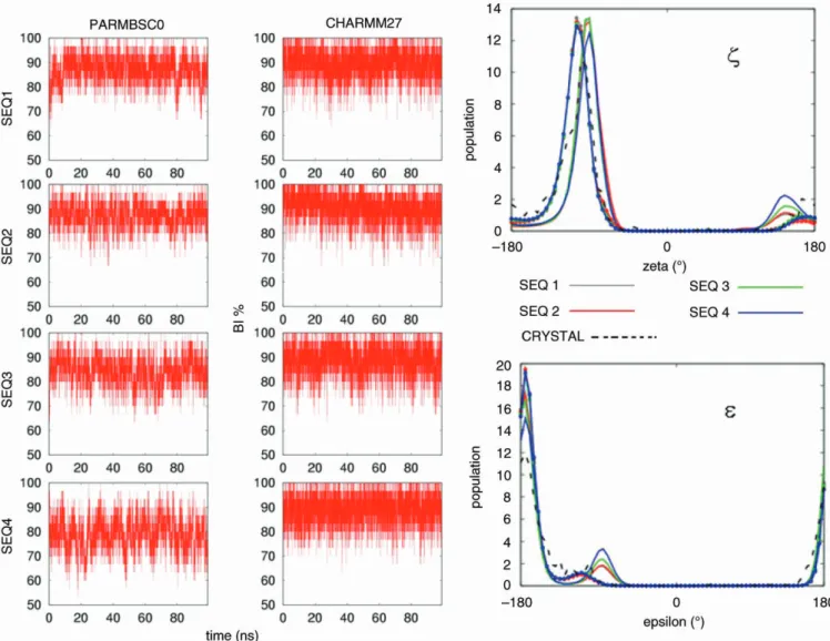 Figure 7. Left: population (in%) of nucleotides in BI conformation for the four oligonucleotides in parmbsc0 and CHARMM27 simulations