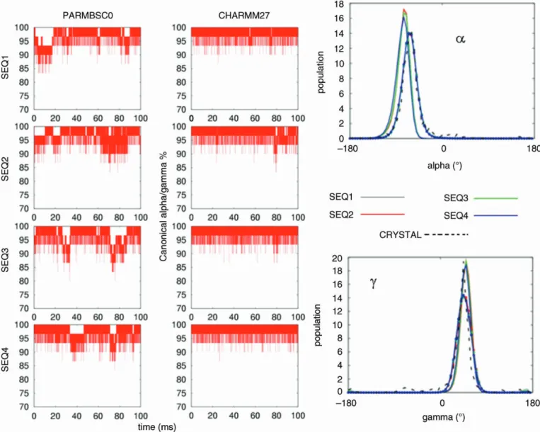 Figure 8. Left: population (in percentage) of nucleotides in canonical a/g conformations (g/g+) for the four oligonucleotides in parmbsc0 and CHARMM27 simulations