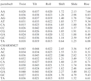 Table 4. Relative similarity indexes [d; see Equation (6)]