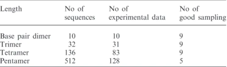 Table 1. Number of unique sequences in antiparallel DNA duplexes of diﬀerent lengths and number of cases for which experimental data are available Length No of sequences No of experimental data No of good sampling