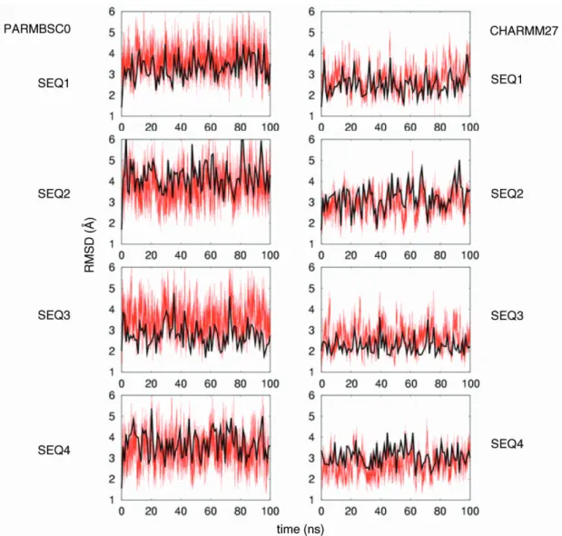 Figure 1). In all cases, oscillations in RMSD are smaller for CHARMM27 than for parmbsc0 calculations,  sug-gesting a stiﬀer simulation in the ﬁrst case.