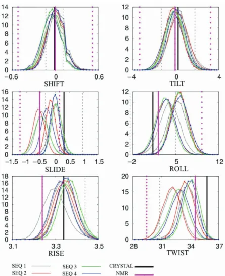 Figure 2. Distribution of base pair step helical parameters averaged, for each snapshot, over the central 16-bp portion of each sequence.