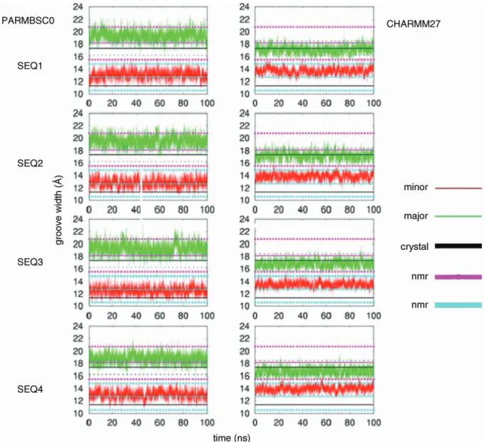 Figure 3. Evolution of groove widths (in angstroms) in time for parmbsc0 and CHARMM27 simulations