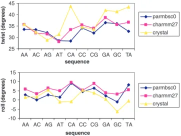 Figure 5. Average helical parameters for the 10 unique base pair steps.
