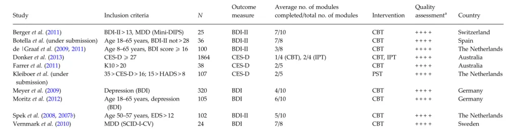 Table 1. Characteristics of included studies