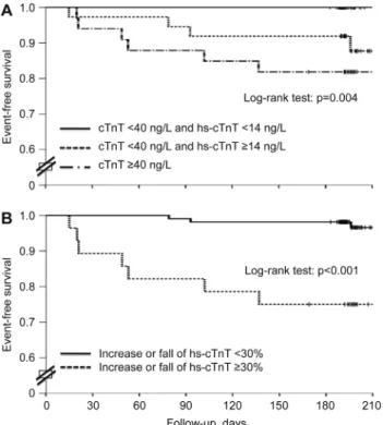 Figure 3 Kaplan-Meier analysis of patients presenting with acute chest pain to the emergency department.