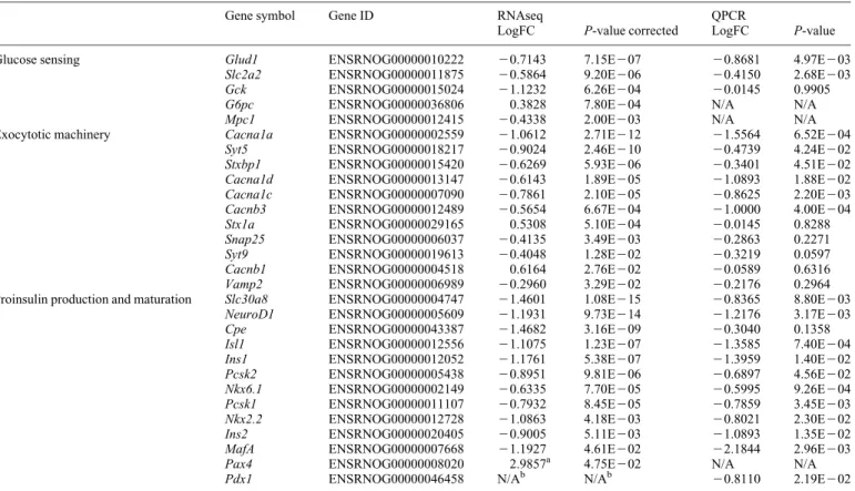 Table 1. mRNA expression of selected genes influencing GSIS measured using RNA sequencing (RNAseq) in Tcf7l2 depleted INS1 832/13 cells versus scrambled control, with replication in independent experiments using real-time QPCR
