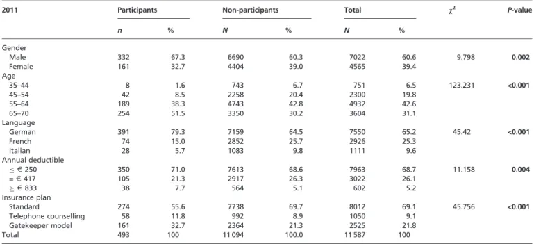 Table 2 Results of HL screening question