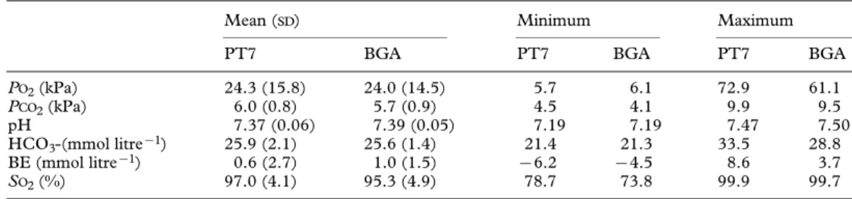 Table 2  Results of comparisons between Paratrend 7 readings and simultaneous in vitro blood-gas determinations