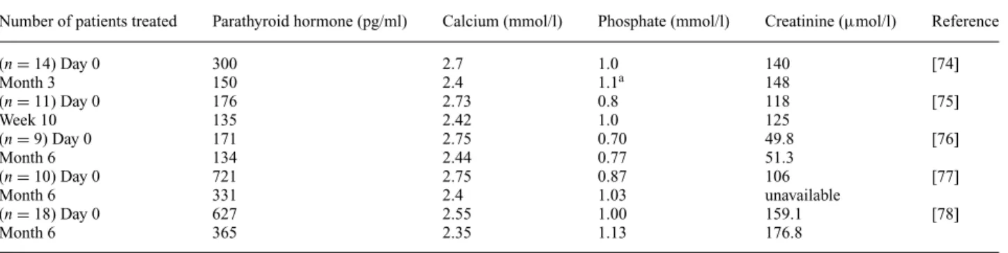 Table 3. Success of cinacalcet treatment of persistent hyperparathyroidism after renal transplantation