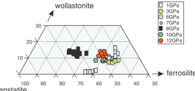Fig. 2. Mg/(Mg þ Fe 2þ ) vs pressure of subcalcic pyroxene and garnet/majorite ss . Molar Mg-number calculated after subtraction of ferric iron (EELS data) from total Fe analyzed as FeO by EPMA.