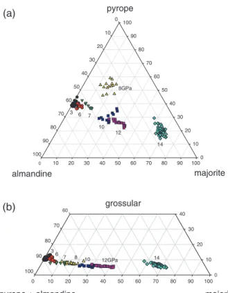 Fig. 4. Garnet compositions. (a) Pyrope^almandine^majorite com- com-ponents, majorite increasing with pressure