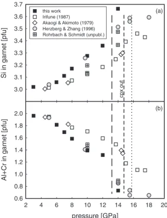 Figure 5 shows that for any given pressure, there is a considerable range in majorite content in garnet