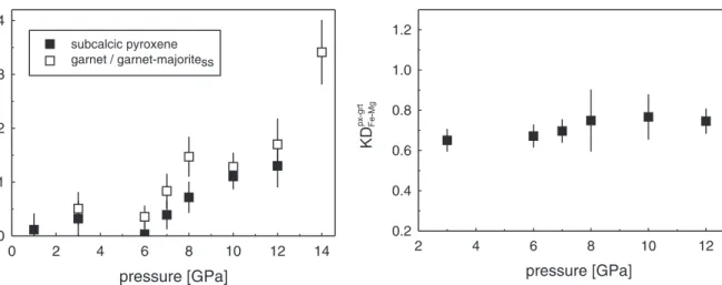 Fig. 10. KD pxgrt FeMg vs pressure. The KD varies within error (95%