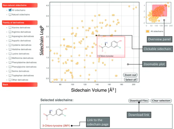 Figure 2. Sidechain chemical properties browsing plot. Each sidechain is represented by a yellow circle positioned according to the sidechain volume and logP