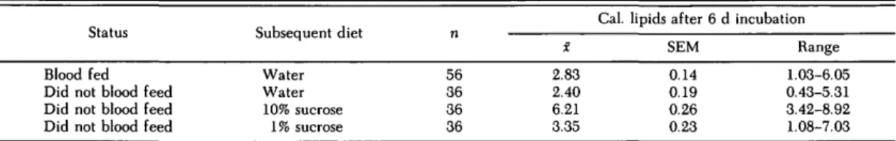 Table 3. Lipid reserves among diapausing Cx. pipiens given 1% sucrose for 6 to 9 d before being given an opportunity to blood feed and then incubated for 6 d at 18°C, 9:15 (L:D)