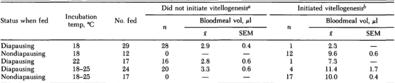 Table 4. Initiation of vitellogenesis and bloodmeal volumes in diapausing Cx. pipiens with limited lipid reserves and nondiapausing controls incubated at various temperatures following blood feeding