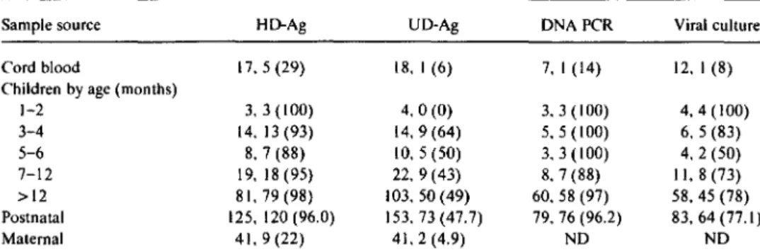 Table 1. Diagnostic sensitivity of viral parameters in samples from 53 HIV-infected children and 41 seropositive mothers.