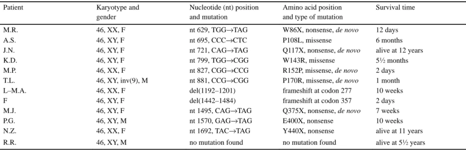 Table 1. SOX9 mutations in patients with campomelic dysplasia identified in this study
