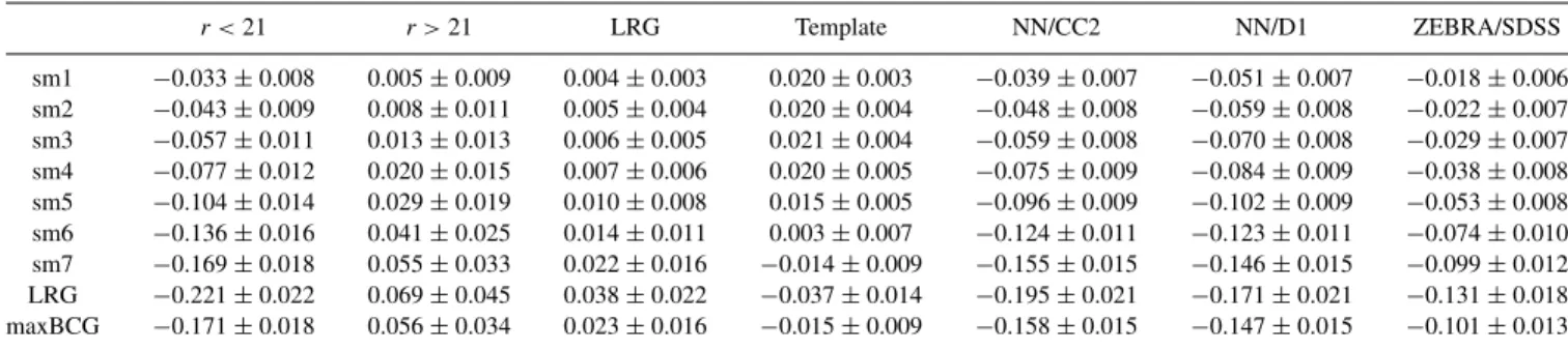 Table 3. Average redshift bias  b z for nine lens redshift distributions described in the text.