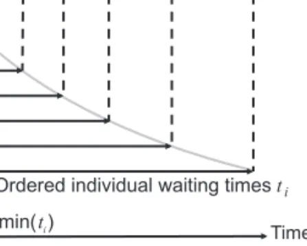 Fig. 1. Equivalence of waiting times on the particle and population level (here assuming a first-order reaction like exponential decay)