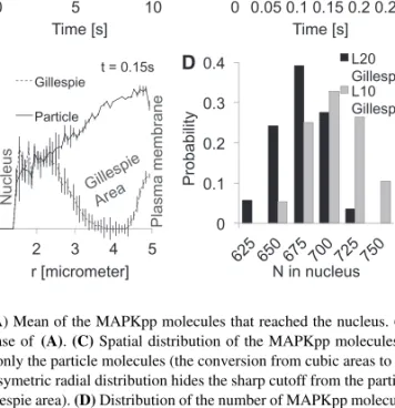Fig. 4. Visualization of a slice of a cell with particle tracking along (1) plasma membrane and (2) nucleus and (3) in an extra section of the cytoplasm, while (4) the remaining cytoplasm is simulated in Gillespie mode (rendered with POVray)