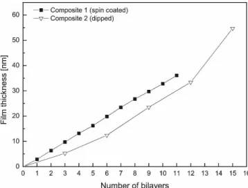 FIG. 1. Film thickness evolution from the ellipsometry data. Films were prepared with 0.05 wt% PDDA solution and 0.05 wt% Laponite suspension