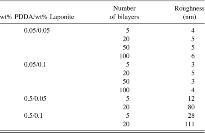 FIG. 3. (a) AFM image of 100 bilayer films prepared by dip coating and (b) spin coating using 0.05 wt% PDDA solution and 0.05 wt% Laponite suspension showing the higher surface roughness of the dip self-assembly films.