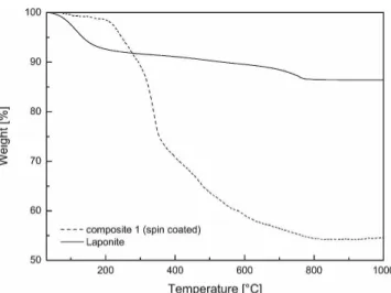 FIG. 6. XRD patterns of multilayer films (100 bilayers for spin-coated and 135 bilayers for dipped) using 0.05 wt% PDDA solution and 0.05 wt% Laponite suspension.