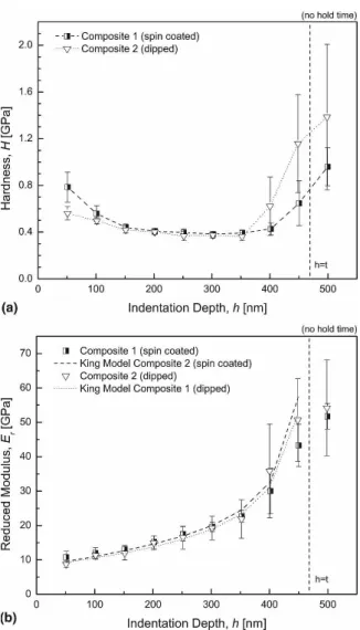 FIG. 9. (a) Hardness and (b) reduced modulus of the spin-coated film in comparison with the dipped composite film (0.05 wt% PDDA  so-lution and 0.05 wt% Laponite suspension, 150 bilayers for spin-coated and 135 bilayers for dipped) on silicon substrate as 