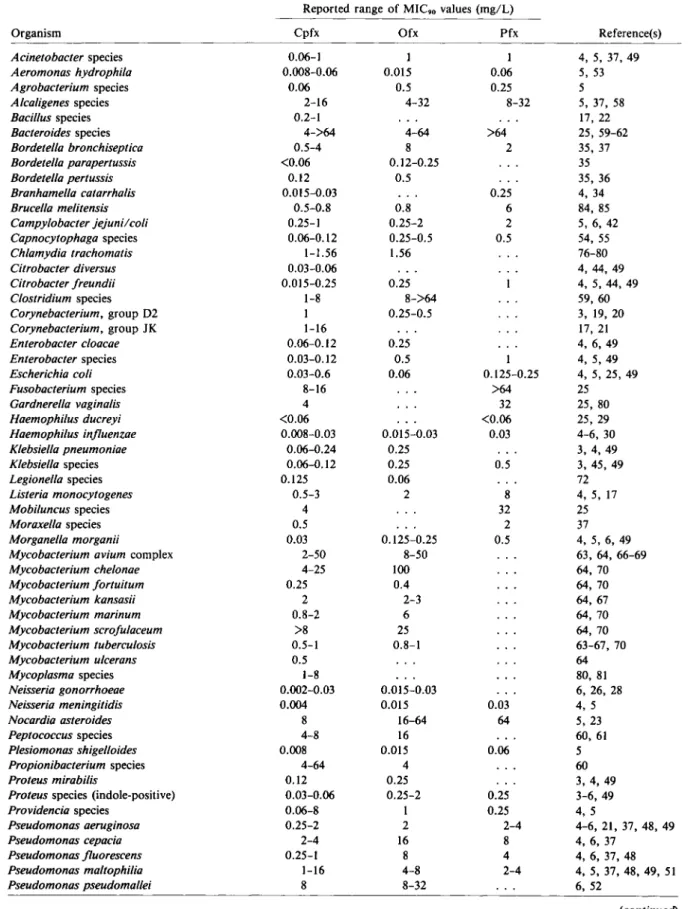 Table 1. In vitro activity of three quinolones as reported in the recent literature (July 1986 through July 1988).