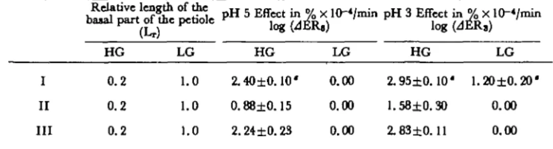 Table 2 pH Effects on force and stress in frozen-thawed collocytes prepared from high-(HG) and low-growing (LG) petioles
