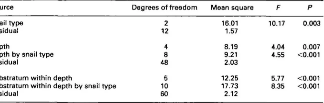 Figure 2. The substratum preferences (± SE) of each snail form in the laboratory experiment.