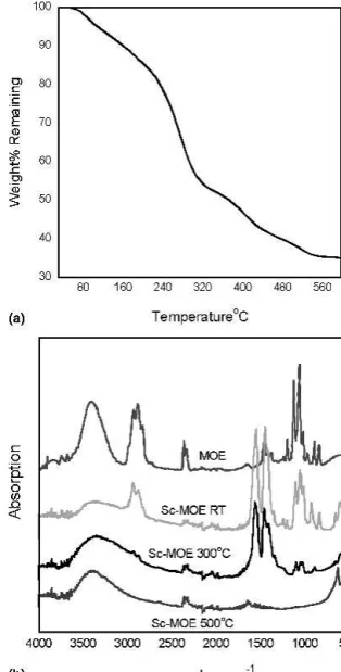 FIG. 2. (a) TGA of Sc-MOE, scandium acetate precursor after ex- ex-tended reflux in MOE solvent