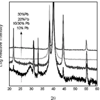 FIG. 5. X-ray diffraction of 500 nm PST films on Pt/Si, RTA annealed in O 2 to 700 °C for 1 min with 10%, 10/30% combination, 20%, and 30% excess lead in solution.