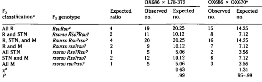 Table 2. Result* of Inoculating F, plants of Individual F, plants from the crosses of 0X686 (RsvT RaoT) x L78-379 (Rtcl RMCT) and  0 X 6 8 6 x OX670 QRMD2 RICZ) with the Gl or G4 strain of soybean mosaic virus F 3 classification&#34; AllR Rand STN R, STN, 