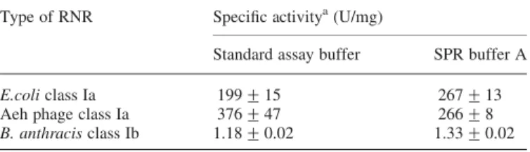 Table I. Specific activities of E.coli, Aeh1 phage, and B. anthracis RNRs in standard assay buffer compared with the SPR buffer A used in this study Type of RNR Specific activity a (U/mg)