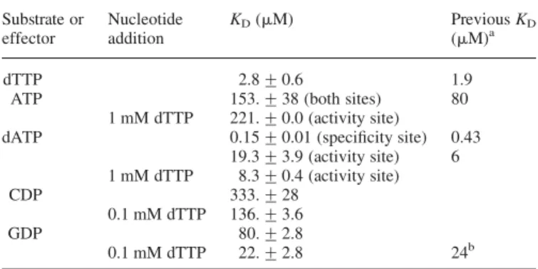 Table VIII. K D values for effectors or substrates bound to immobilized E.coli NrdA protein
