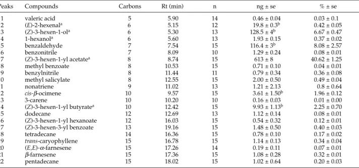 Fig. 1. Olfactory preference of mated female Cydia molesta exposed in a dual choice arena to excised peach shoot ( ) vs.