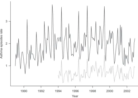 Figure 1 Consultation rates for all asthmatic episodes since 1989 and first episodes since 1994