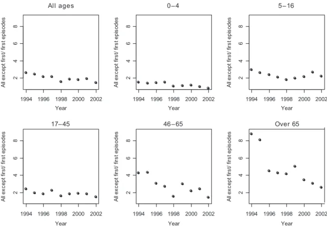 Figure 3 Annual rates of subsequent consultations per first asthma episode, 1994–2002, by age group