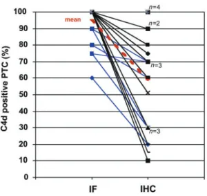 Table 1. Statistical comparisons of the expression of C4d in PTC with respect to different methodological aspects.