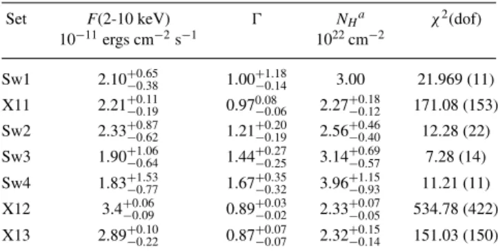 Table 2. Spectral parameters of IGR J13020-6359 during 2007 Swift and XMM–Newton observations.