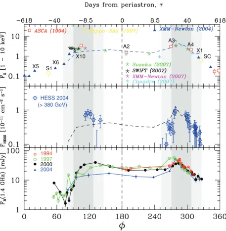 Figure 3. Top panel: PSR B1259 − 63 orbital light curve (1–10 keV), as seen with Suzaku, XMM–Newton, Swift and Chandra during the 2007 periastron passage along with the old XMM–Newton, BeppoSAX and ASCA observations