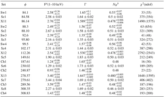 Figure 5. Light curves of X11(left-hand panel), X12 (middle panel) and X13 (right-hand panel) observations in 0.3–2 keV (top panel), 2–10 keV (middle panel) along with hardness ratio (bottom panel)