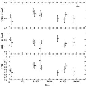 Figure 7. Light curves of Sw3 observation in 0.3–2 keV (top panel), 2–10 keV (middle panel) along with hardness ratio (bottom panel)