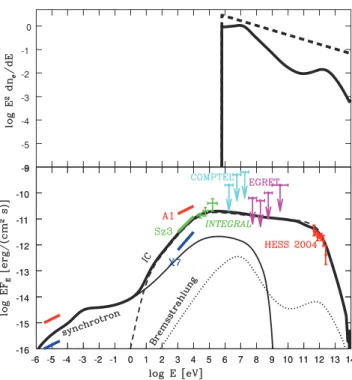 Figure 8. Spectral energy distribution of PSR B1259 − 63 in the model with the power-law injection spectrum of electrons with spectral index  e = 2.2.Top panel shows the initial electron injection spectrum with the dashed line and the spectrum formed in re
